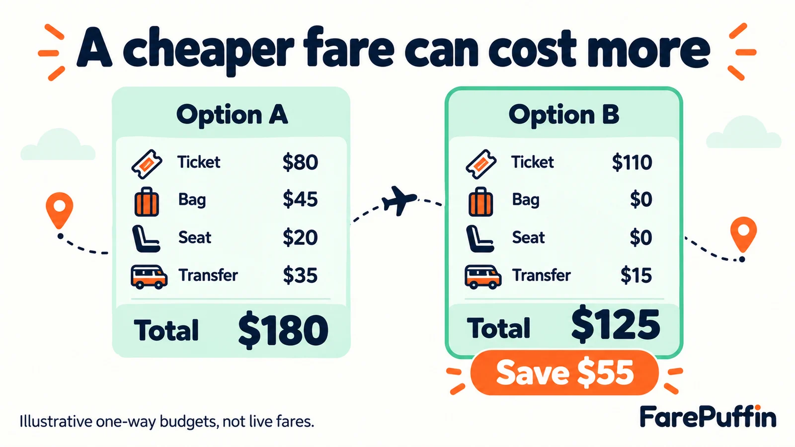 Illustrative comparison showing an 80 dollar ticket costing 180 dollars overall and a 110 dollar ticket costing 125 dollars overall